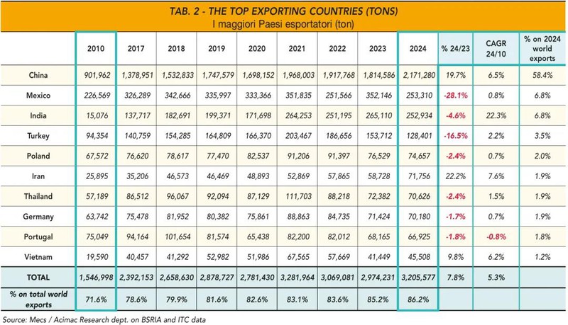 Global Sanitaryware Export Map Global Sanitaryware Export Map